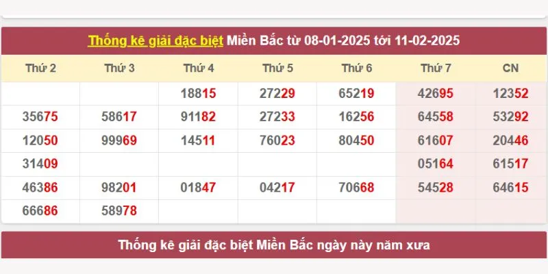 Bạn cần thống kê kết quả xổ số trước khi soi cầu 